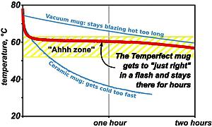 Temperature Ahhh Zone